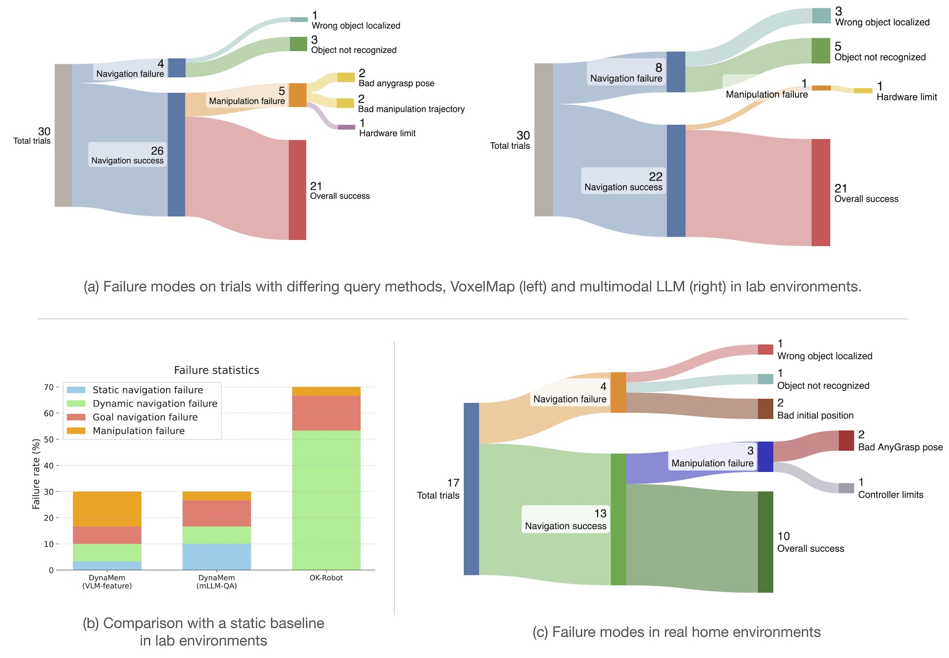 performance and failure analysis of DynaMem and baselines